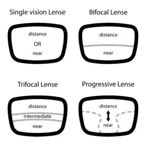 Diagram of single-vision lenses, bifocal lenses, trifocal lenses, and progressive lenses