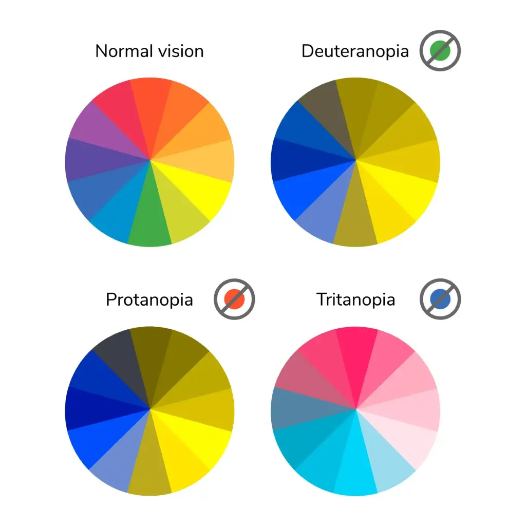 types of color blindness chart